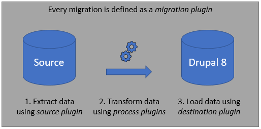 D8 Migrate ETL Process